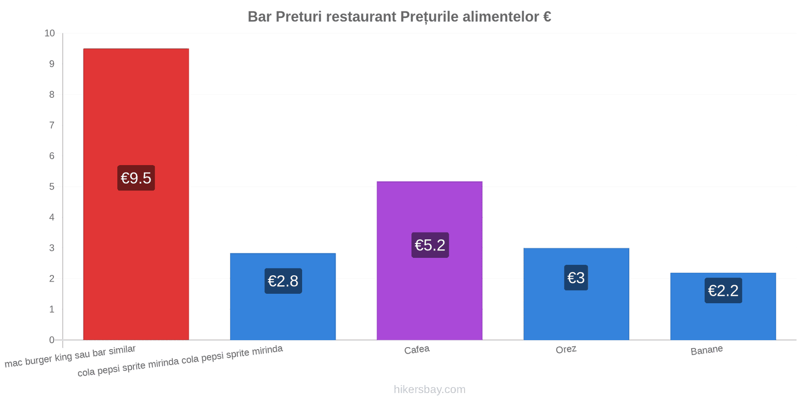 Bar schimbări de prețuri hikersbay.com