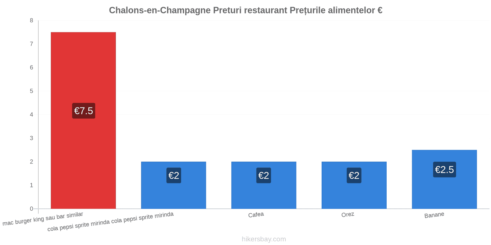 Chalons-en-Champagne schimbări de prețuri hikersbay.com