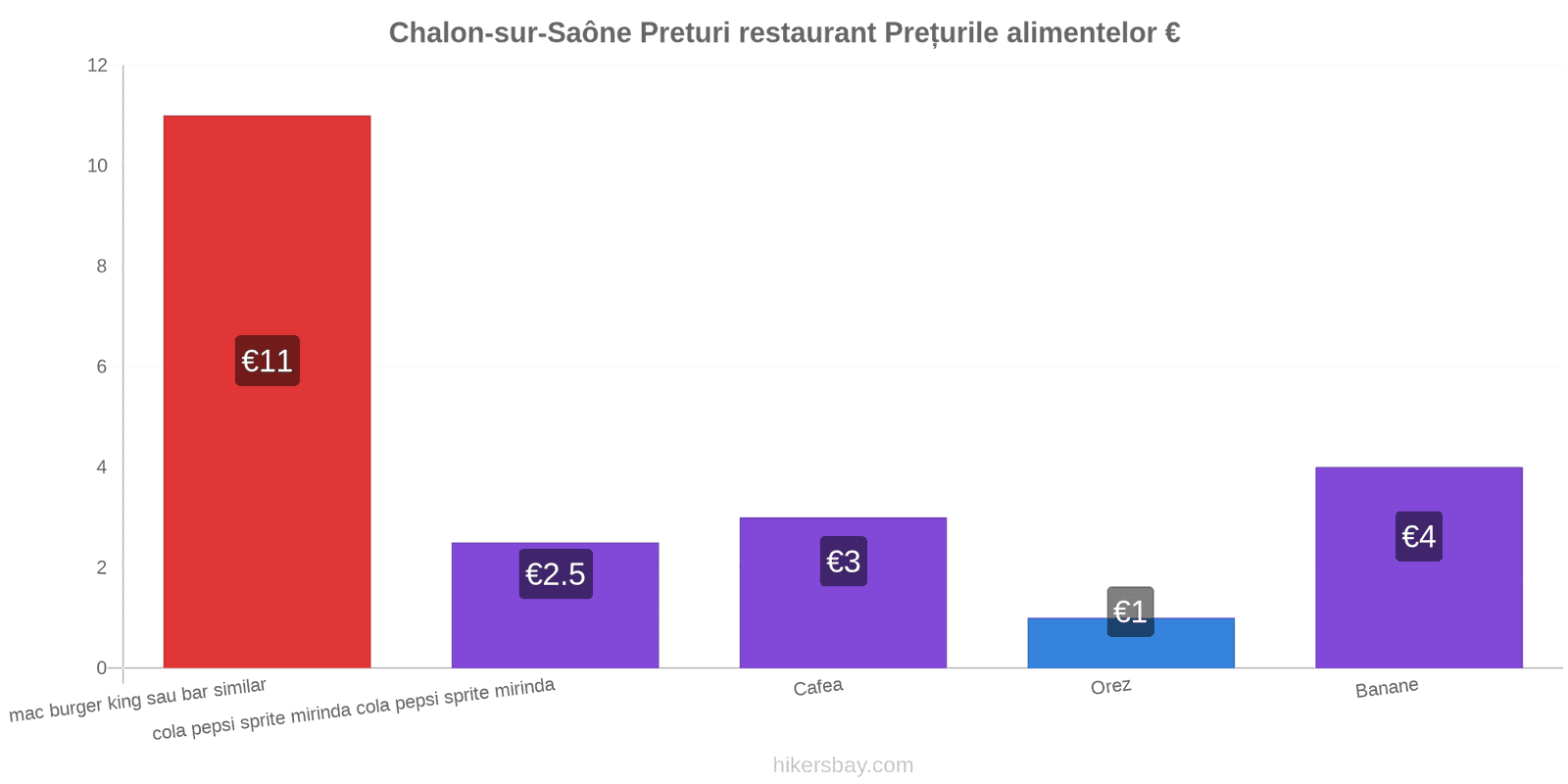 Chalon-sur-Saône schimbări de prețuri hikersbay.com