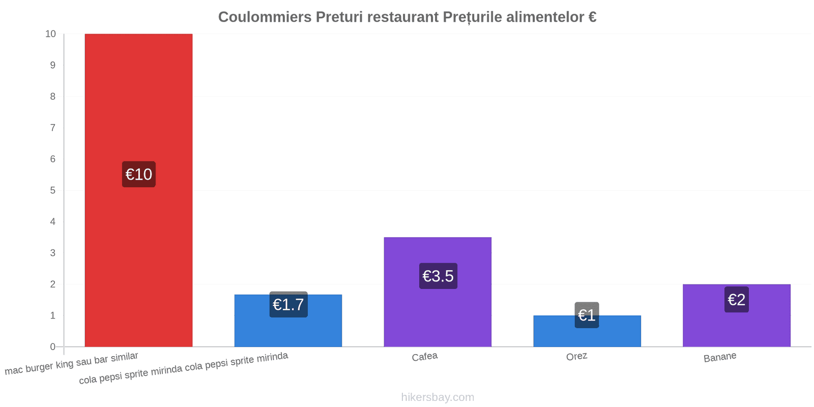 Coulommiers schimbări de prețuri hikersbay.com