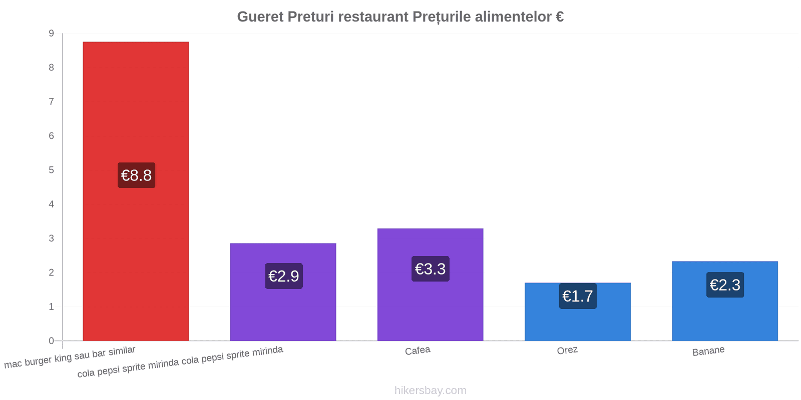 Gueret schimbări de prețuri hikersbay.com