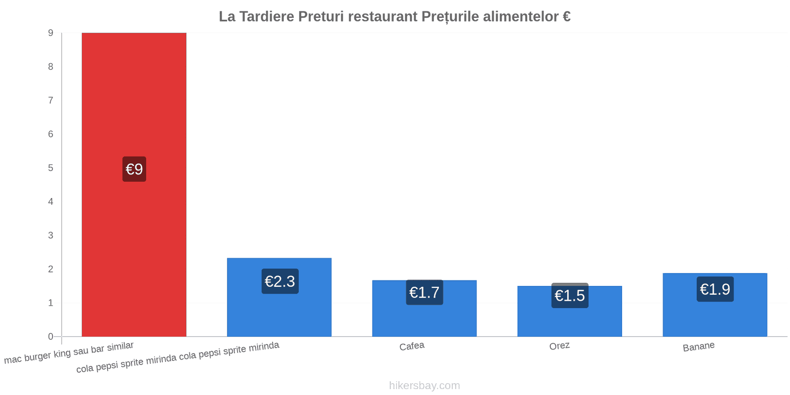 La Tardiere schimbări de prețuri hikersbay.com