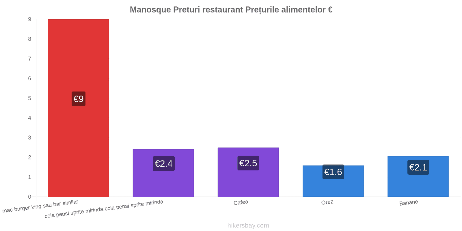 Manosque schimbări de prețuri hikersbay.com