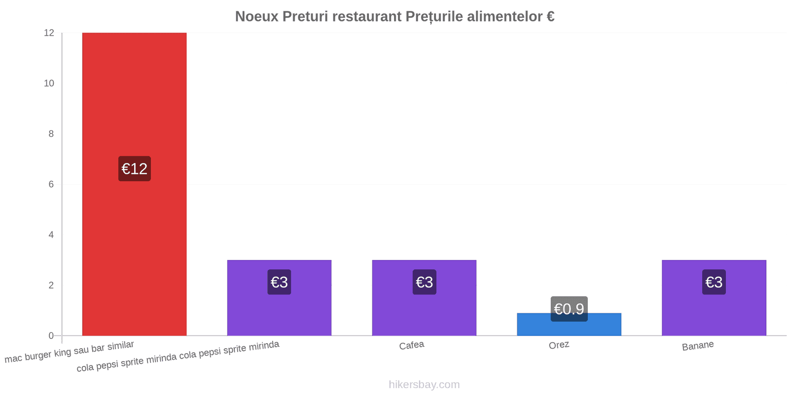 Noeux schimbări de prețuri hikersbay.com