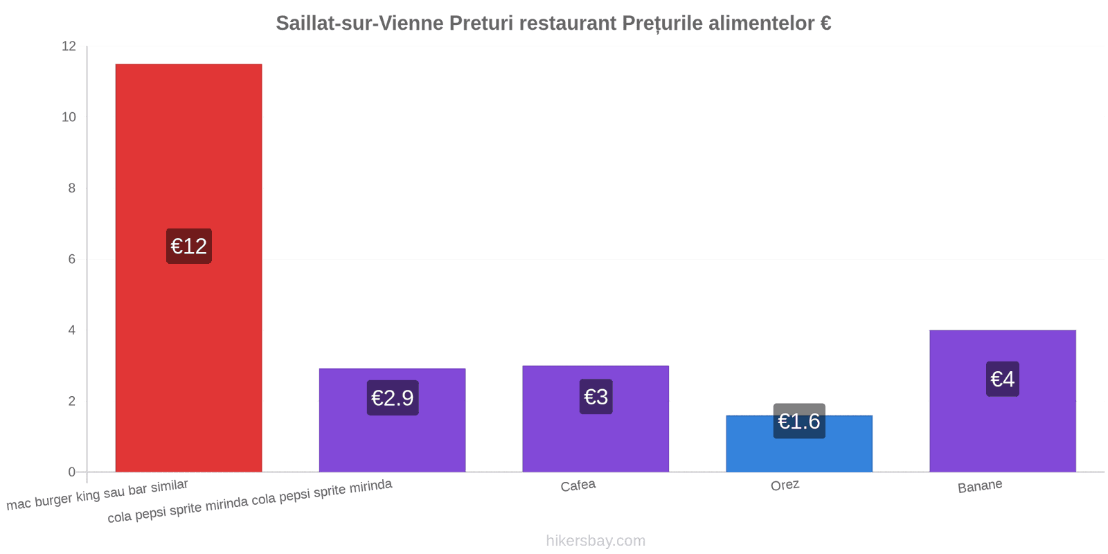 Saillat-sur-Vienne schimbări de prețuri hikersbay.com