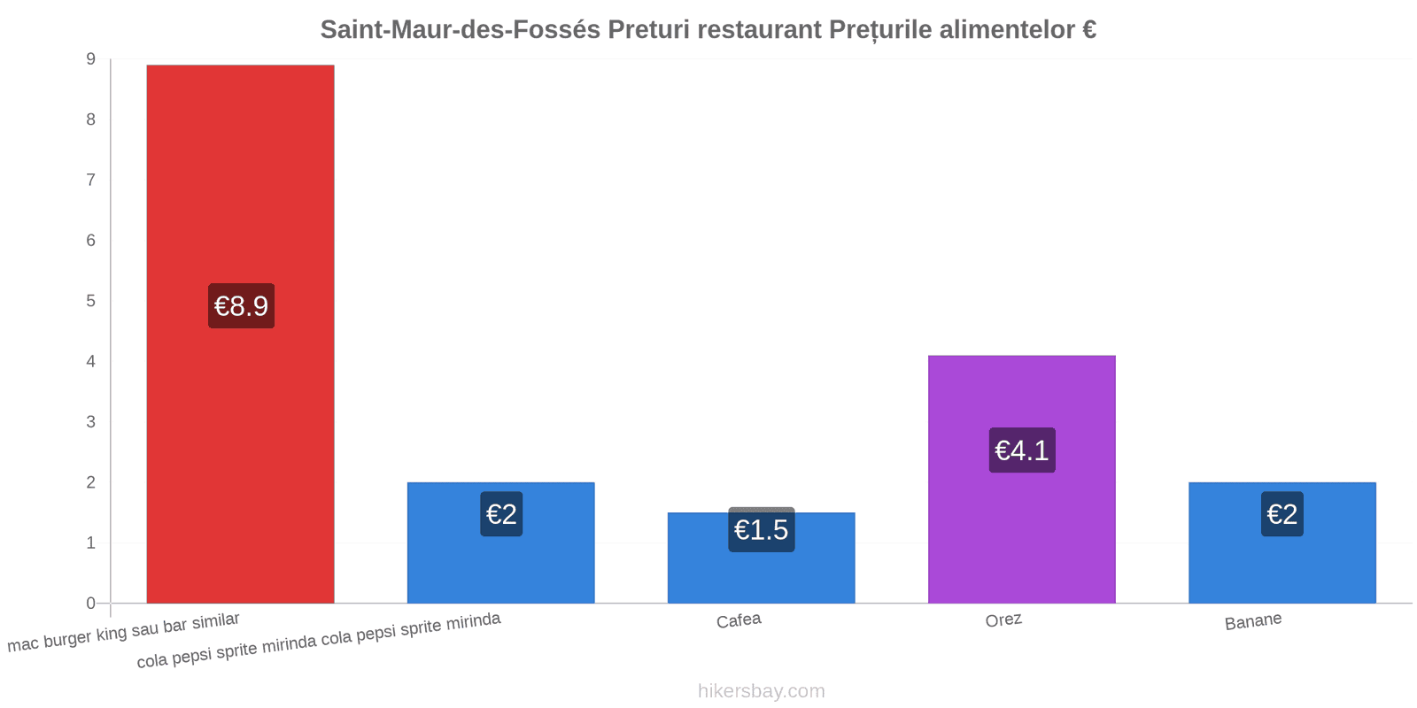 Saint-Maur-des-Fossés schimbări de prețuri hikersbay.com