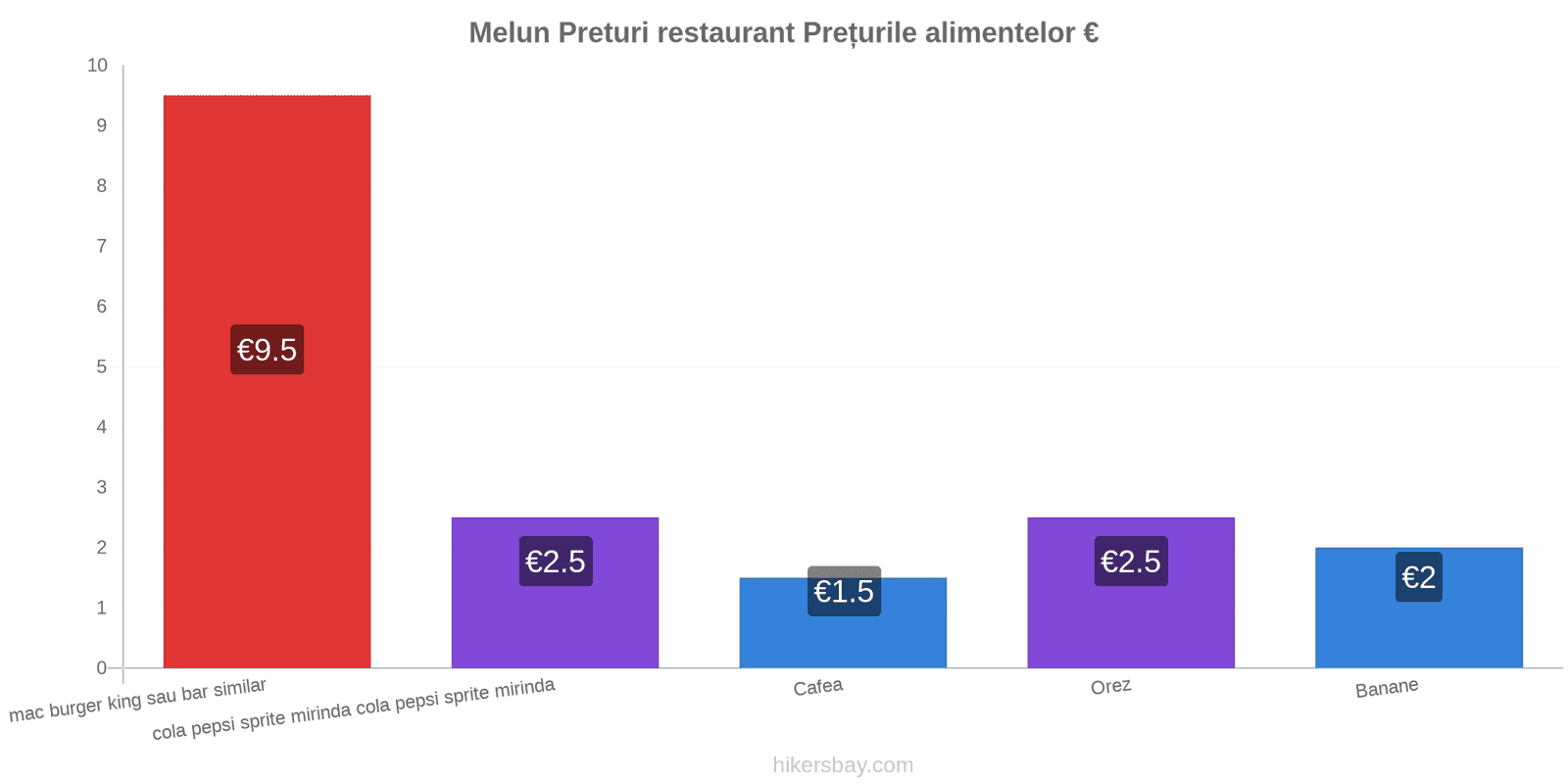 Melun schimbări de prețuri hikersbay.com