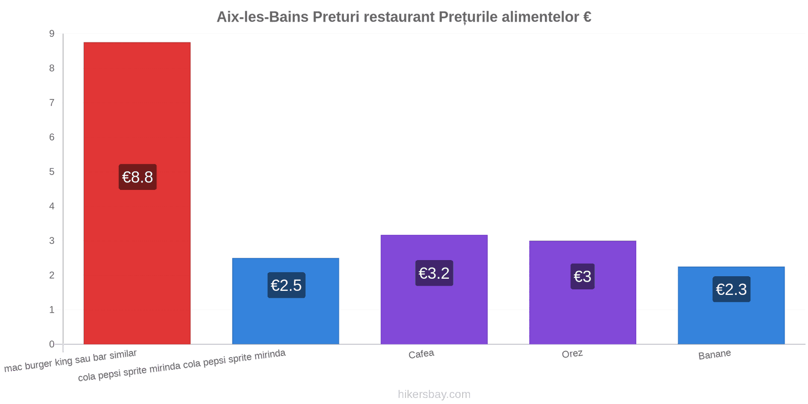 Aix-les-Bains schimbări de prețuri hikersbay.com