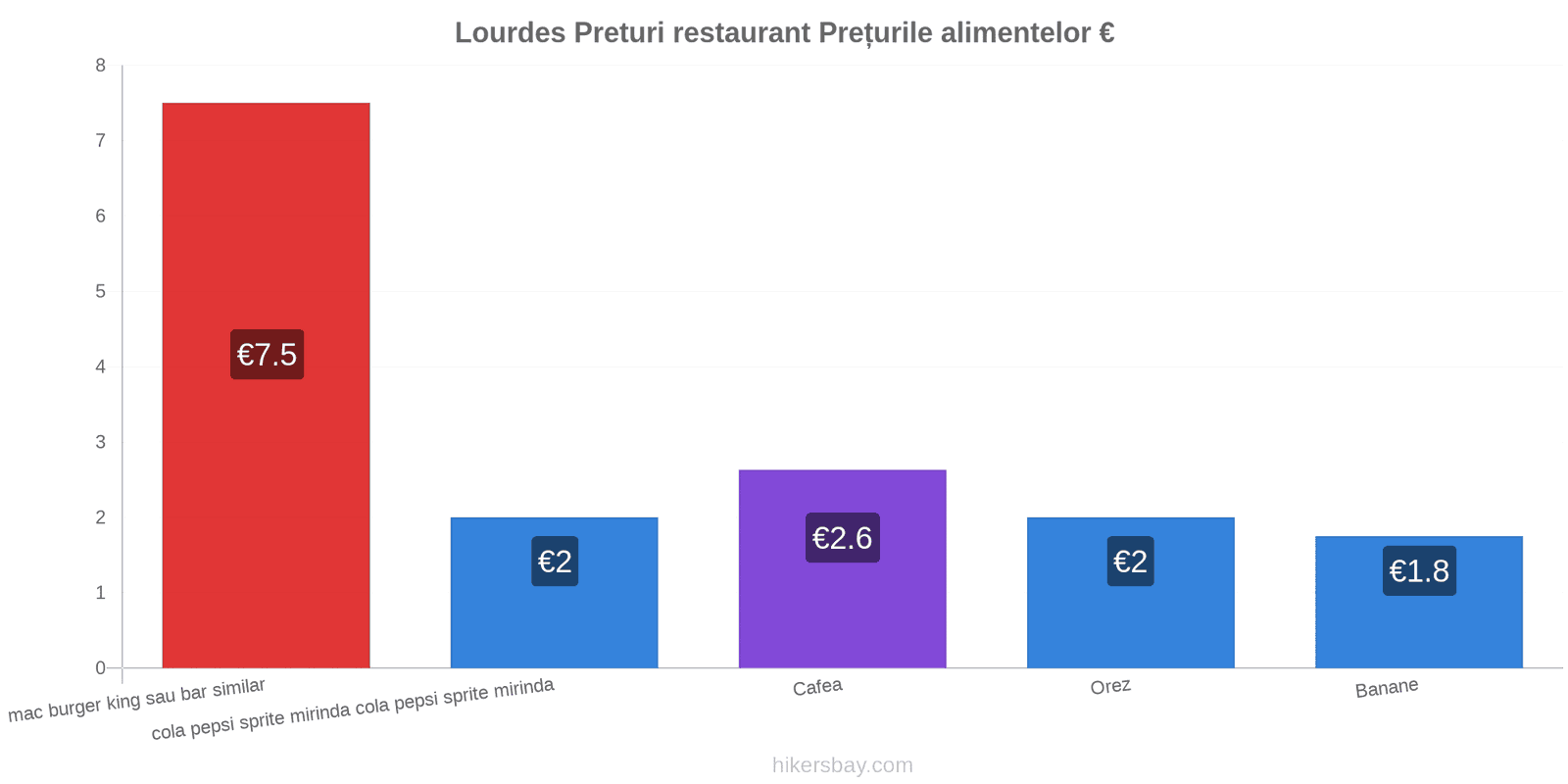 Lourdes schimbări de prețuri hikersbay.com