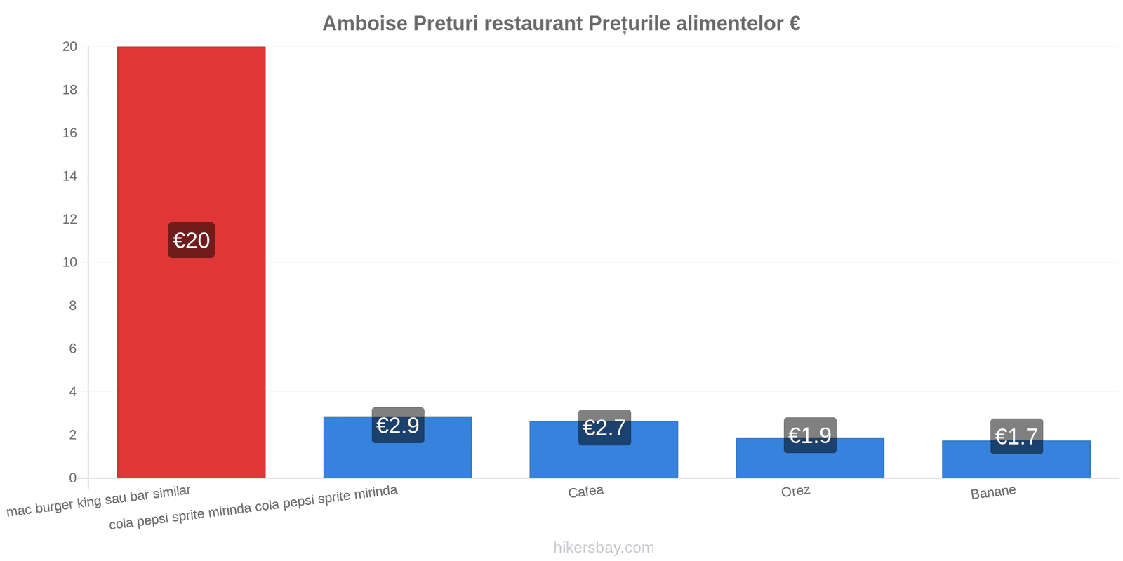 Amboise schimbări de prețuri hikersbay.com