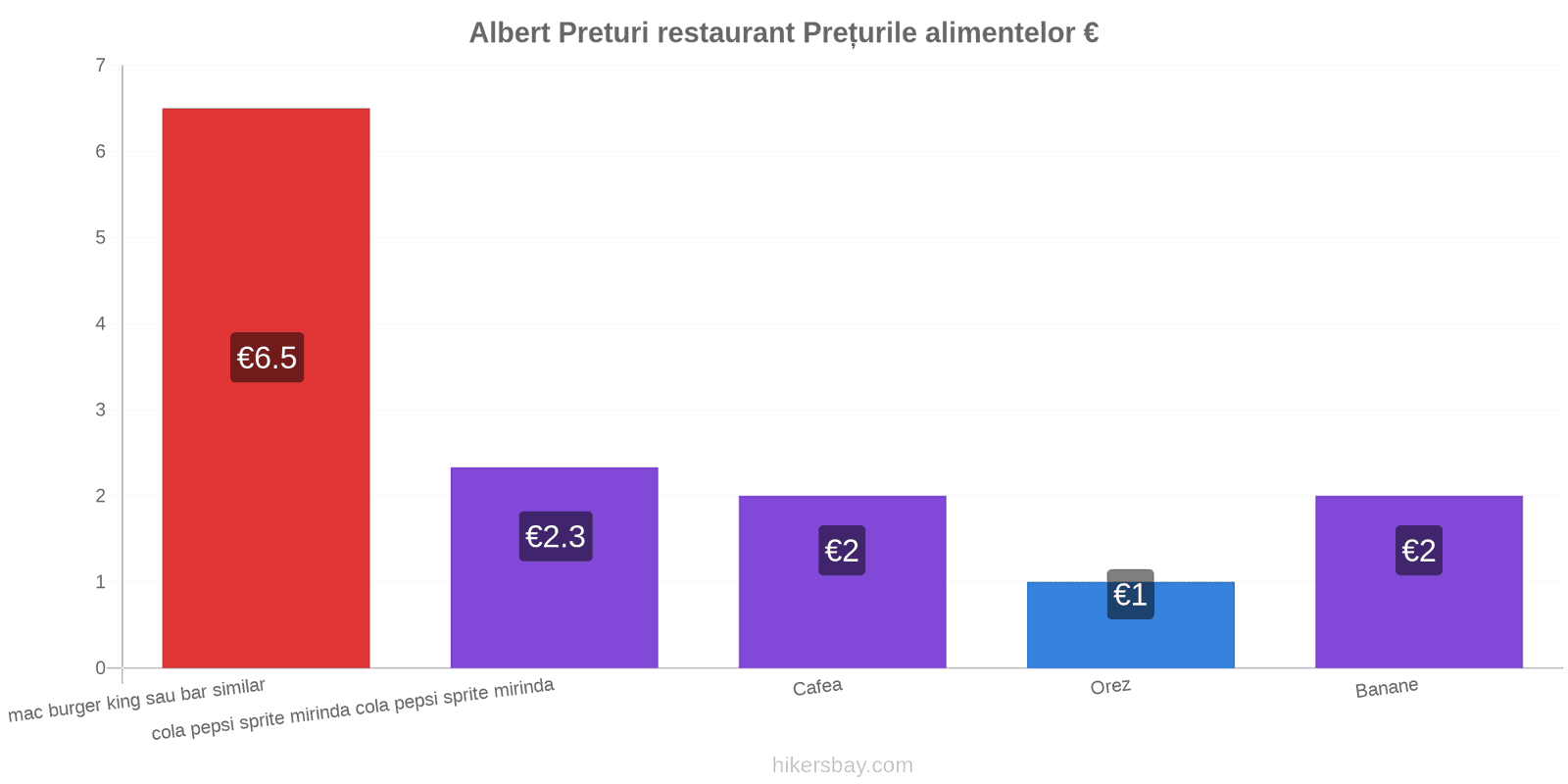 Albert schimbări de prețuri hikersbay.com