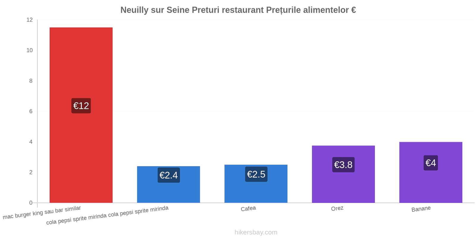 Neuilly sur Seine schimbări de prețuri hikersbay.com