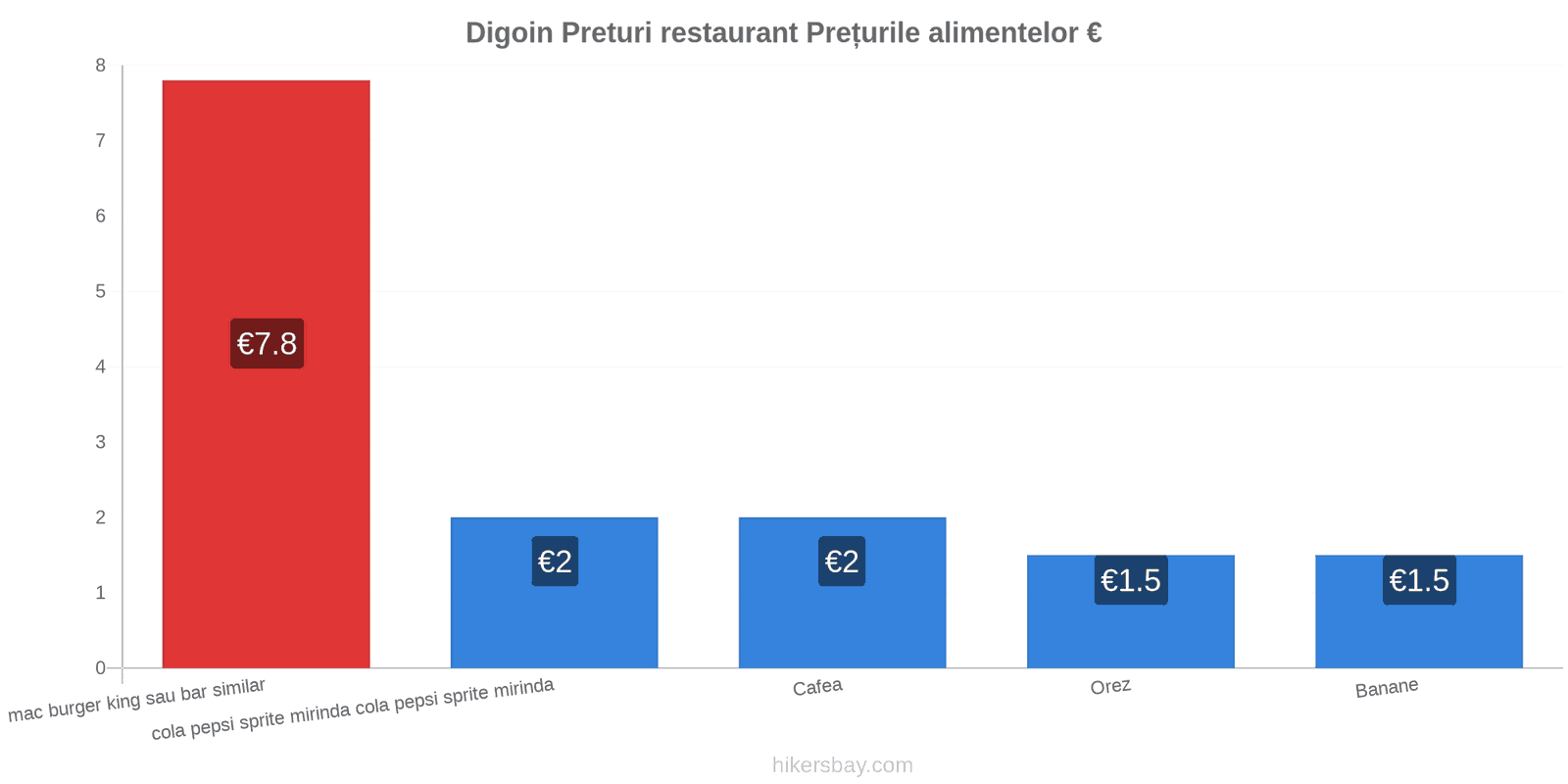 Digoin schimbări de prețuri hikersbay.com