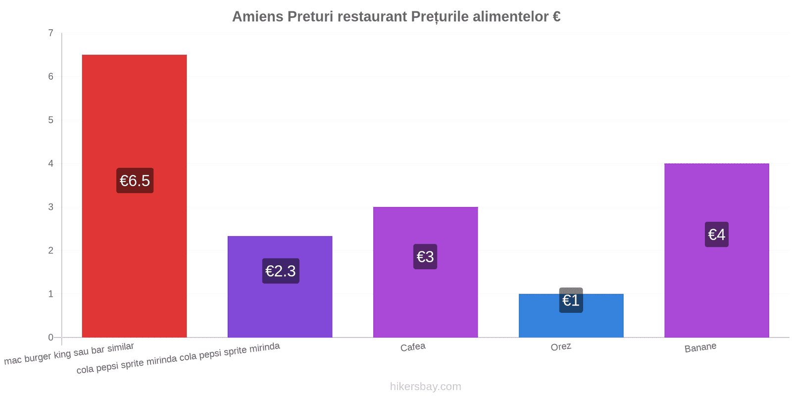 Amiens schimbări de prețuri hikersbay.com