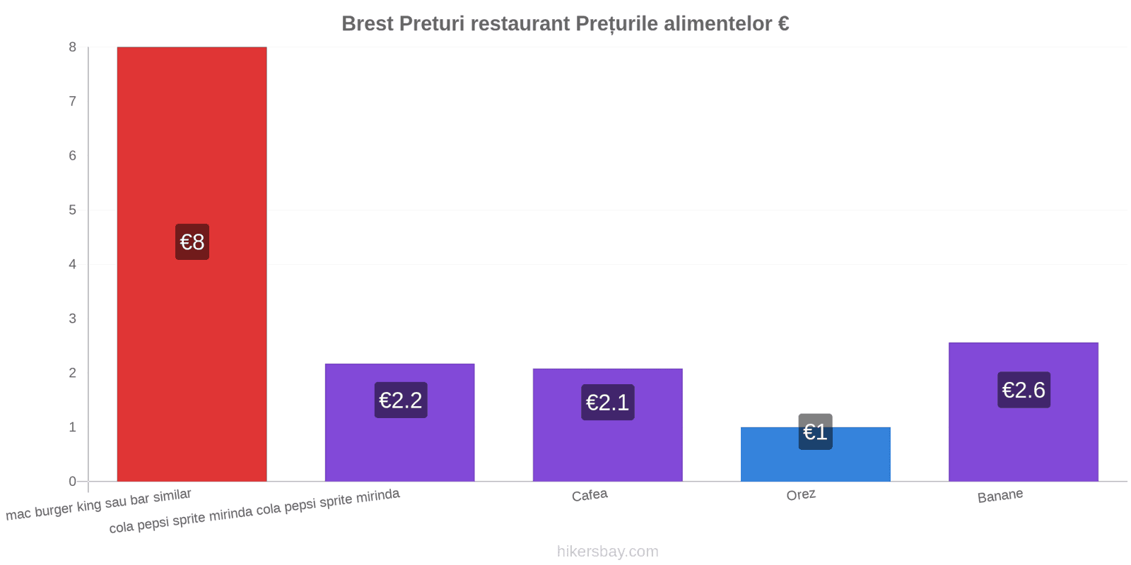 Brest schimbări de prețuri hikersbay.com