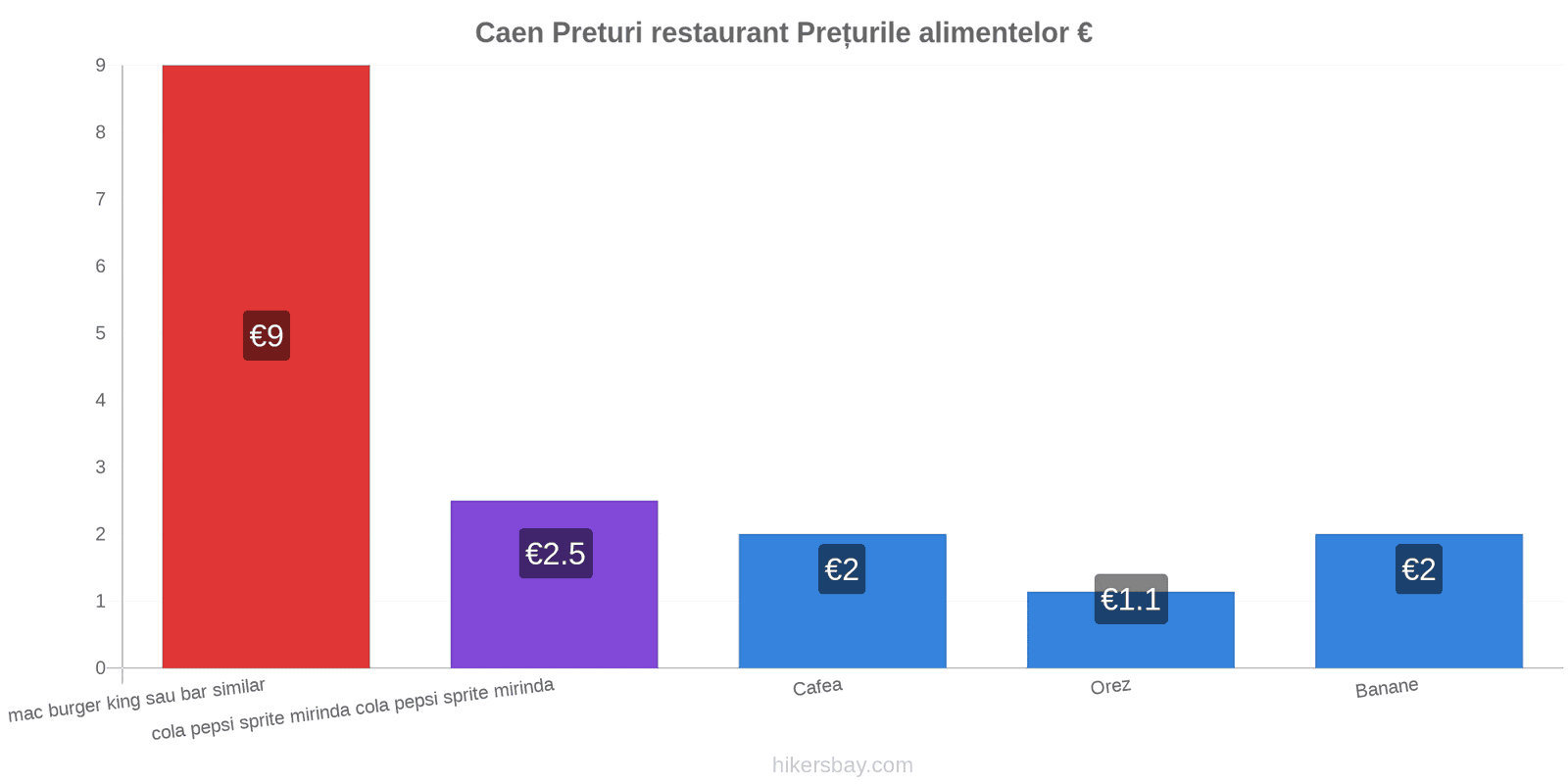 Caen schimbări de prețuri hikersbay.com