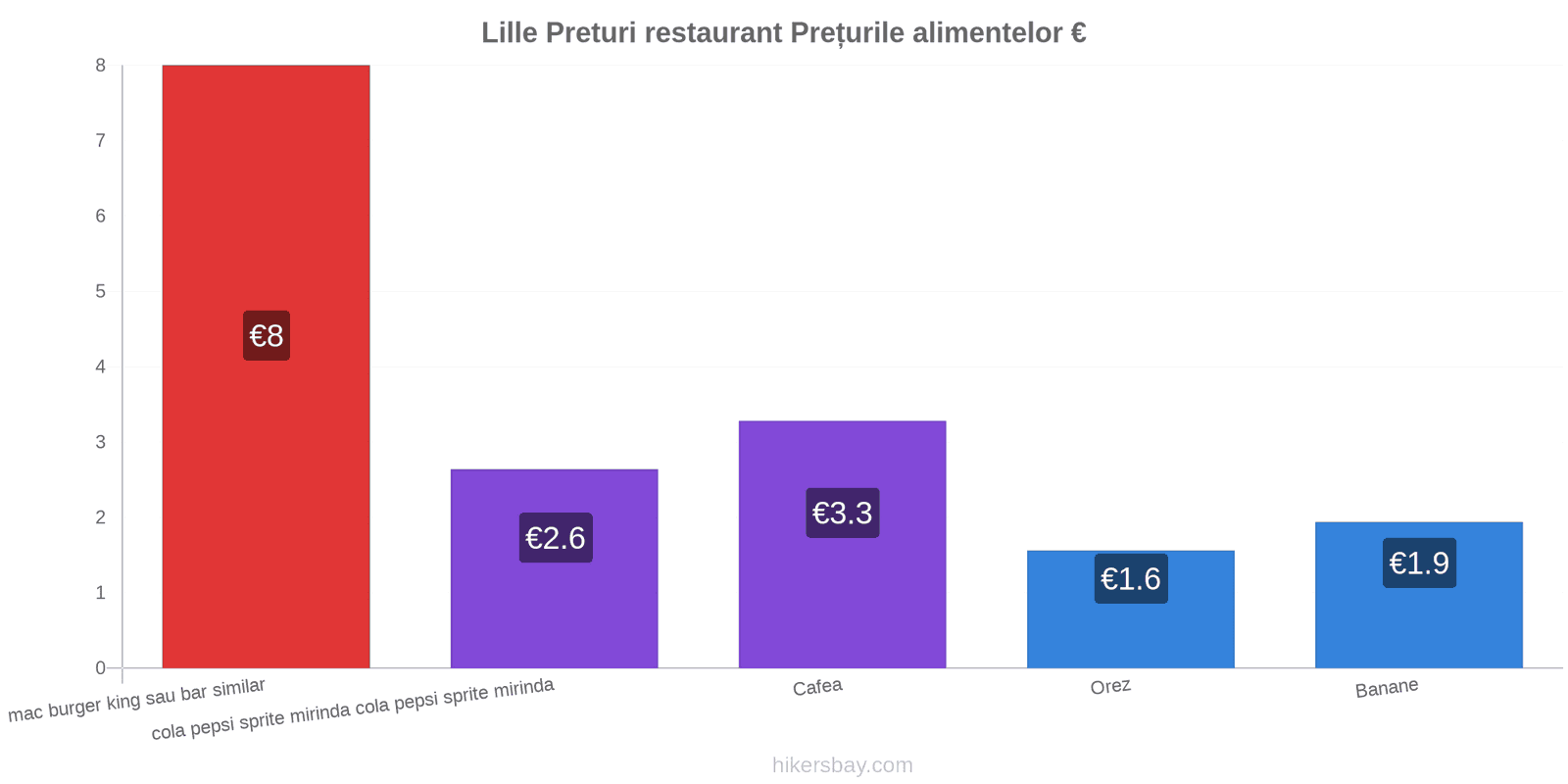 Lille schimbări de prețuri hikersbay.com