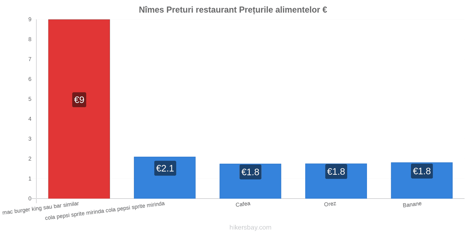 Nîmes schimbări de prețuri hikersbay.com