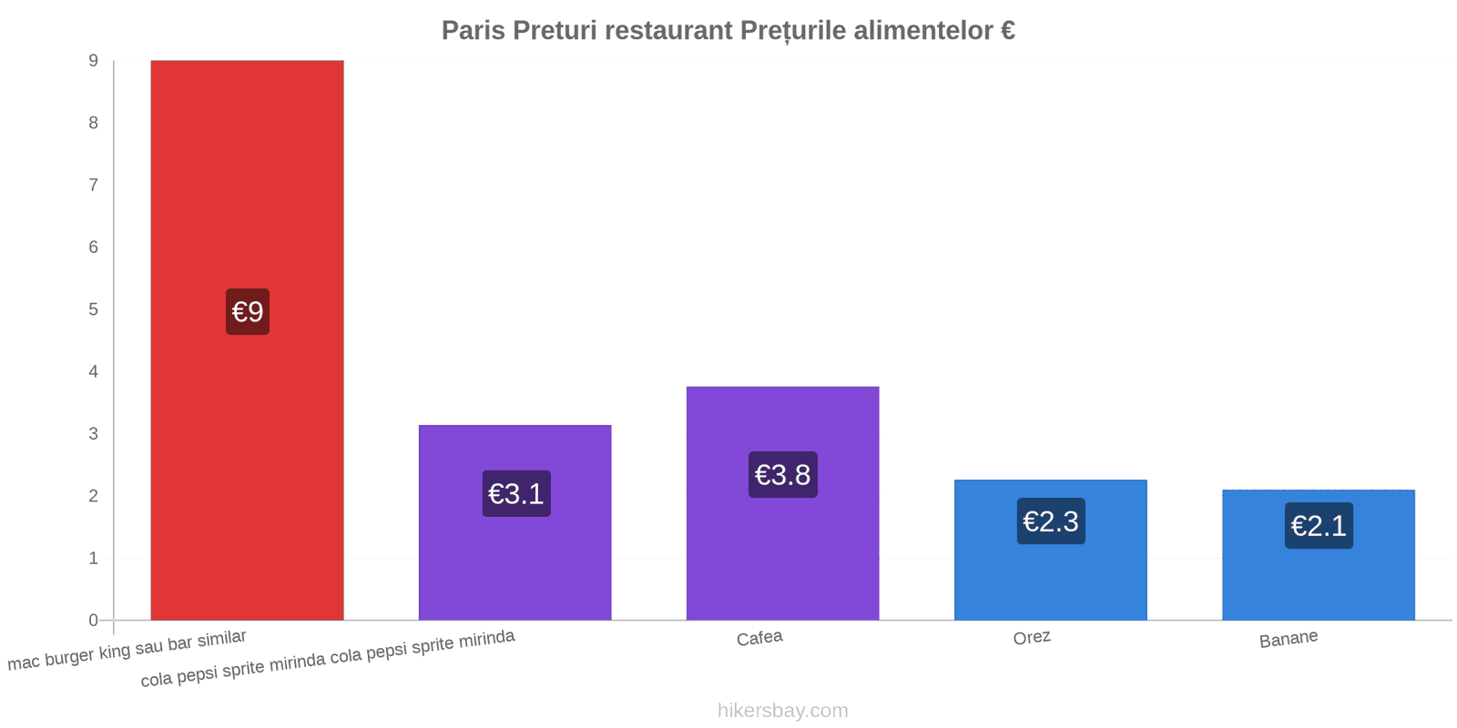 Paris schimbări de prețuri hikersbay.com