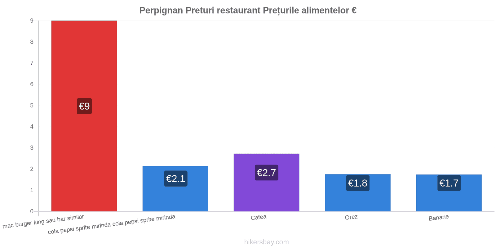 Perpignan schimbări de prețuri hikersbay.com