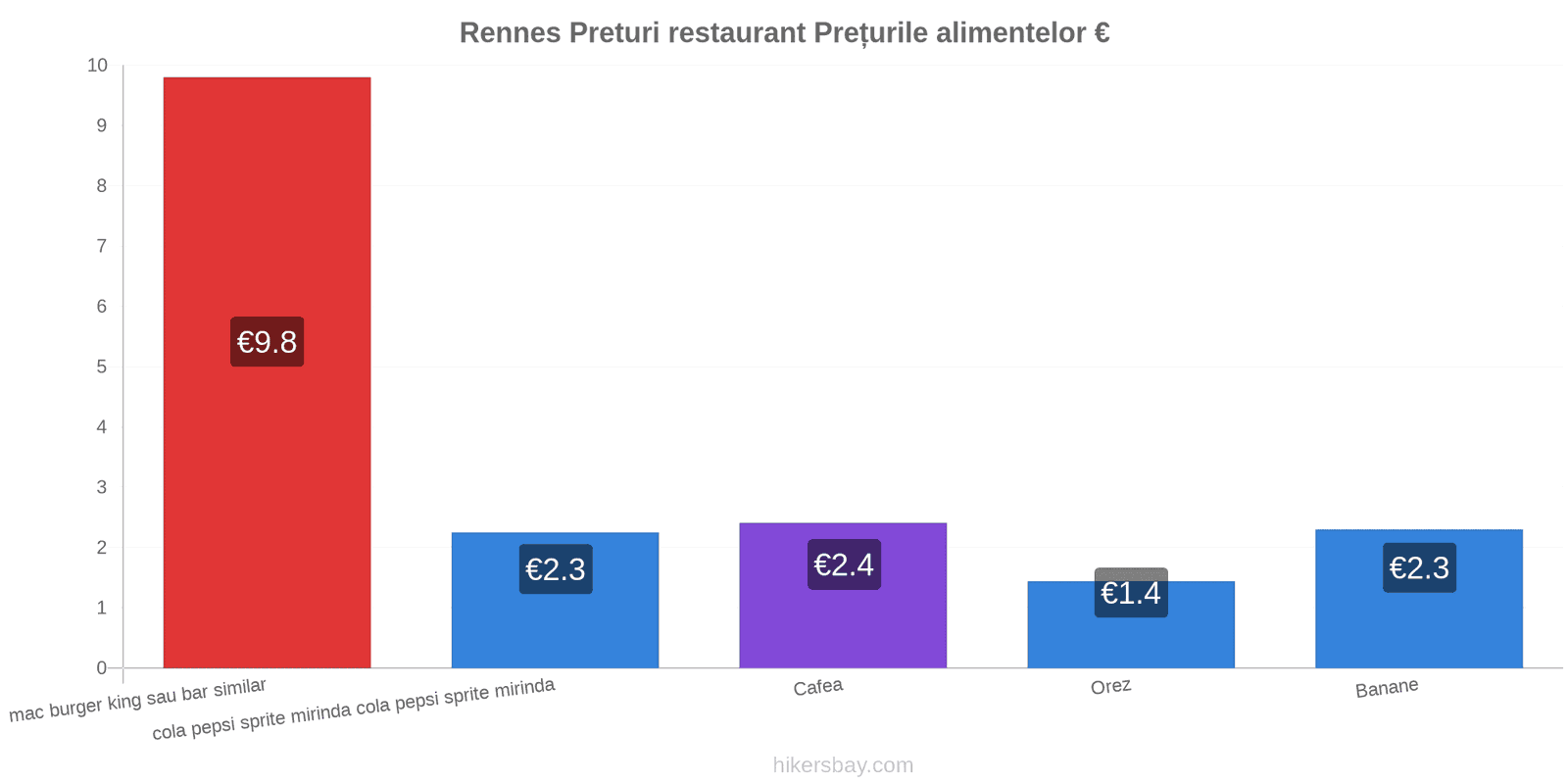 Rennes schimbări de prețuri hikersbay.com