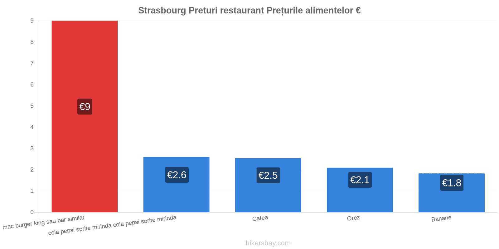 Strasbourg schimbări de prețuri hikersbay.com