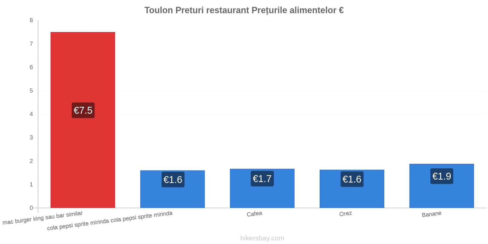 Toulon schimbări de prețuri hikersbay.com