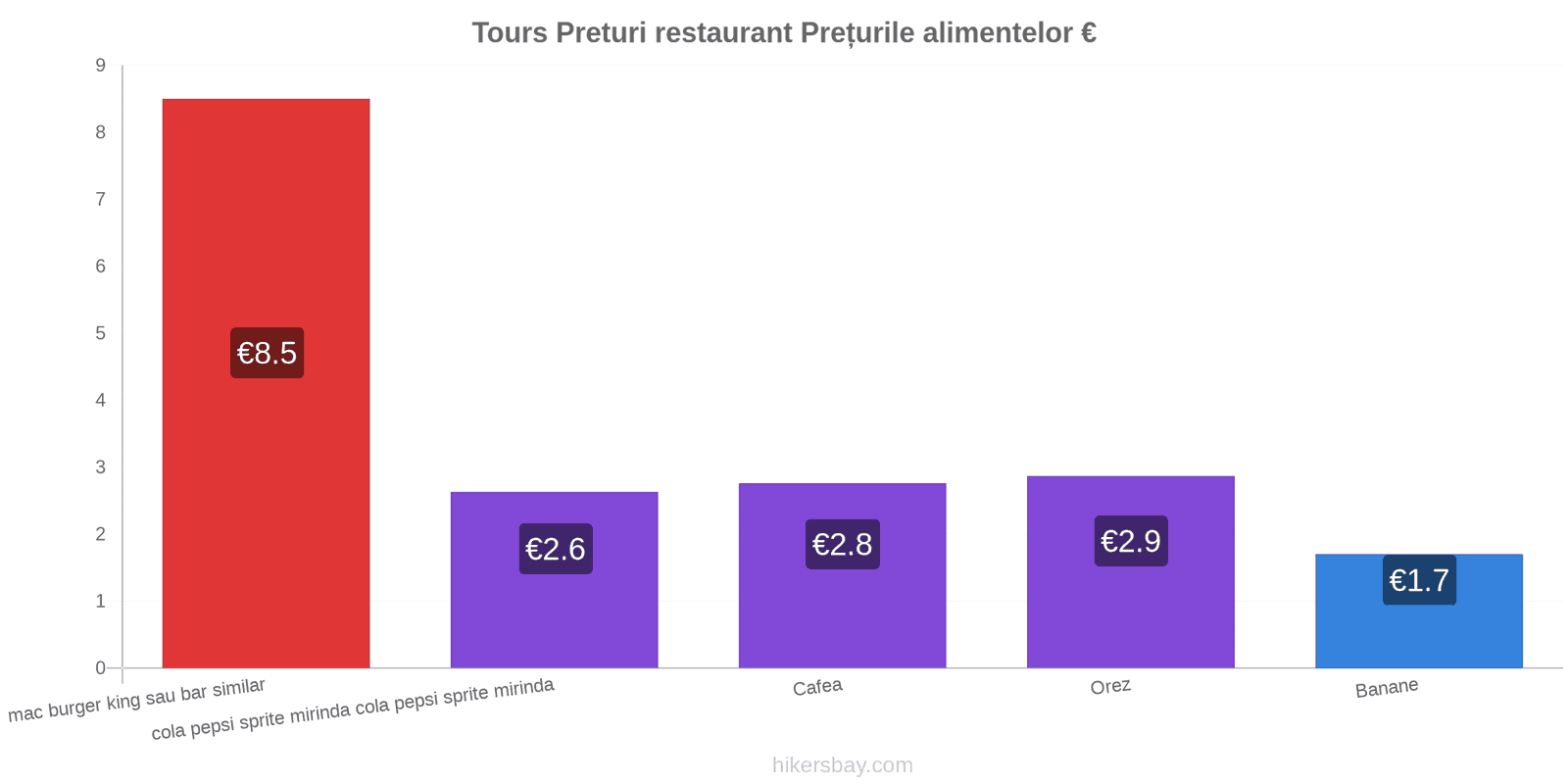 Tours schimbări de prețuri hikersbay.com