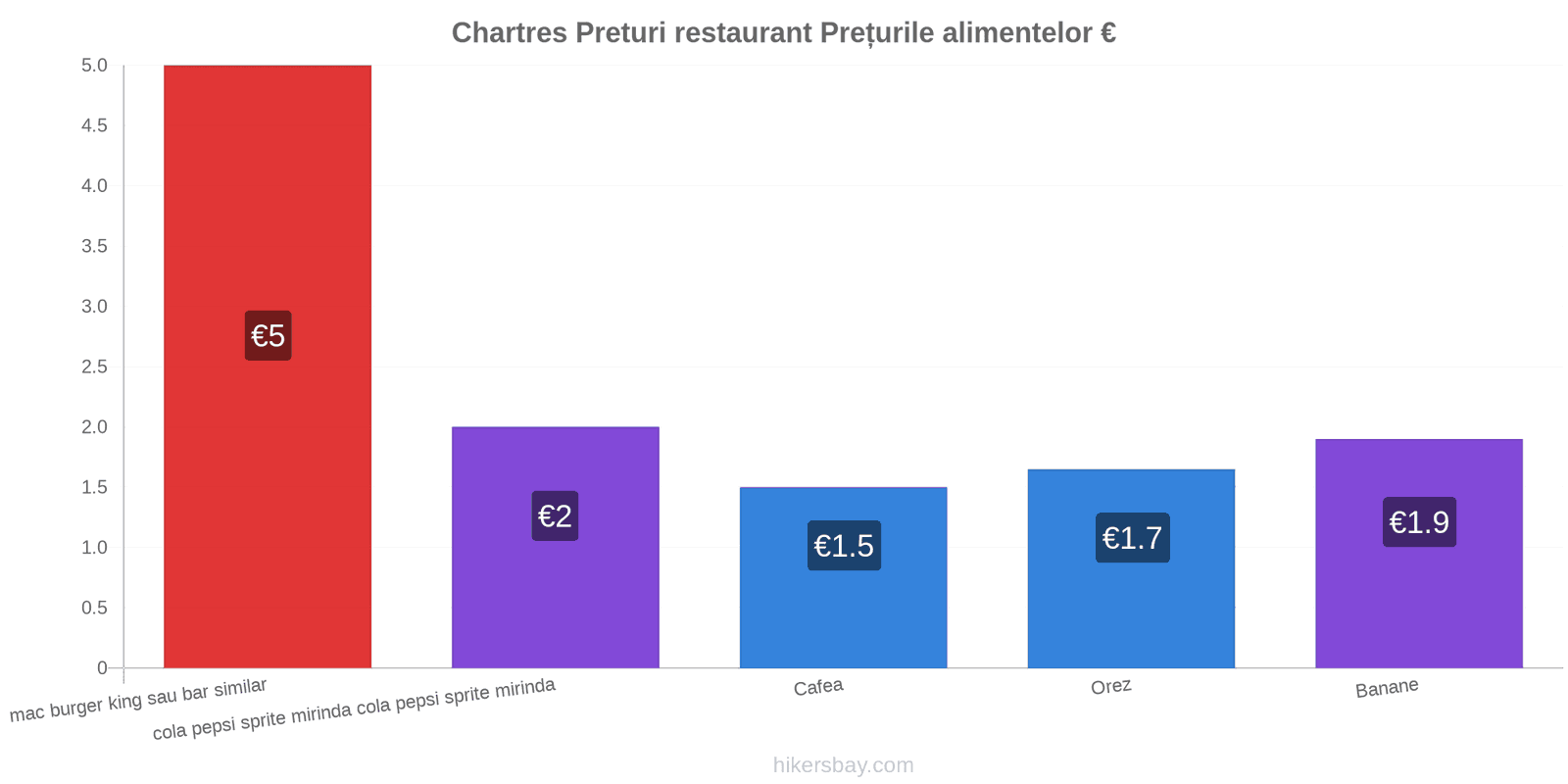 Chartres schimbări de prețuri hikersbay.com