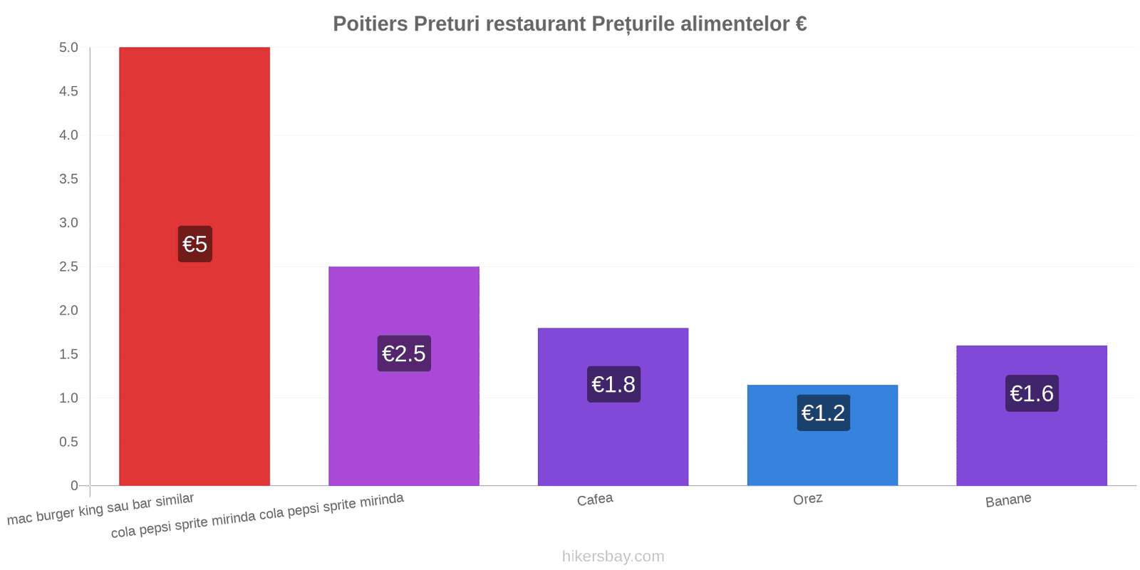 Poitiers schimbări de prețuri hikersbay.com