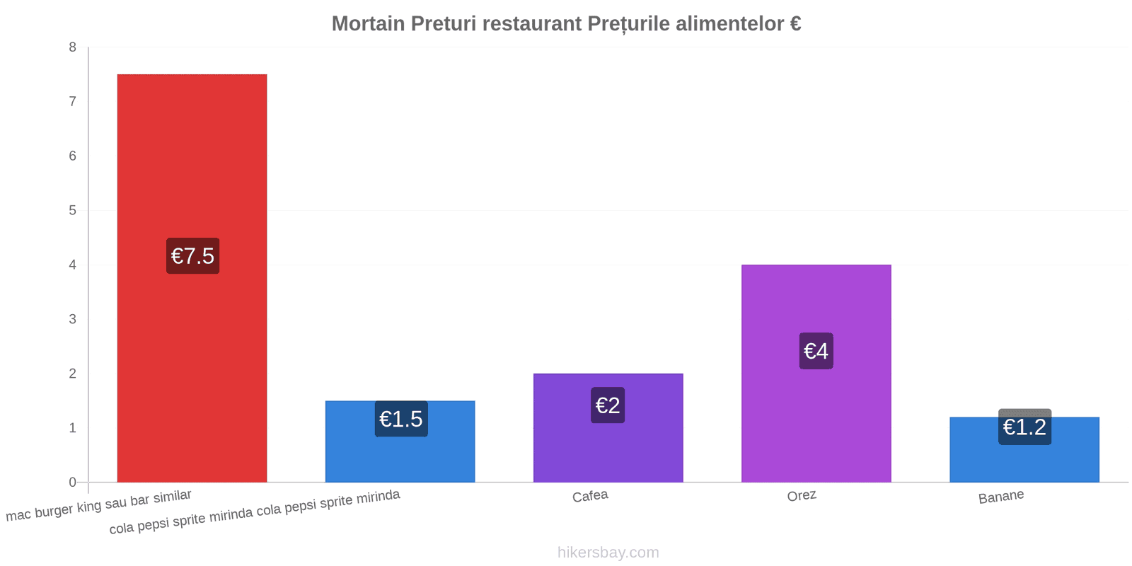 Mortain schimbări de prețuri hikersbay.com