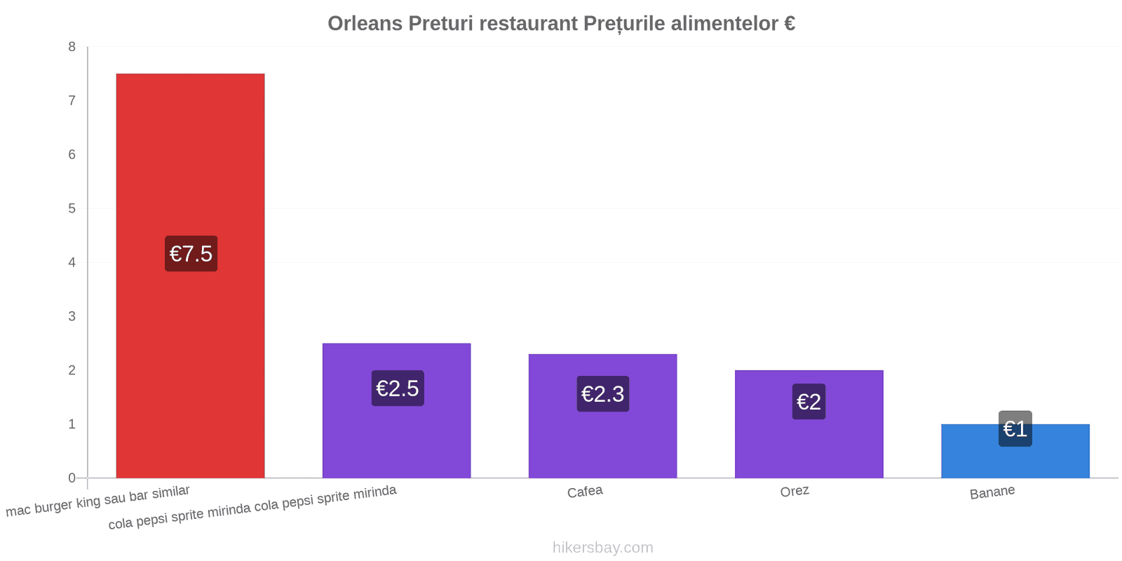 Orleans schimbări de prețuri hikersbay.com