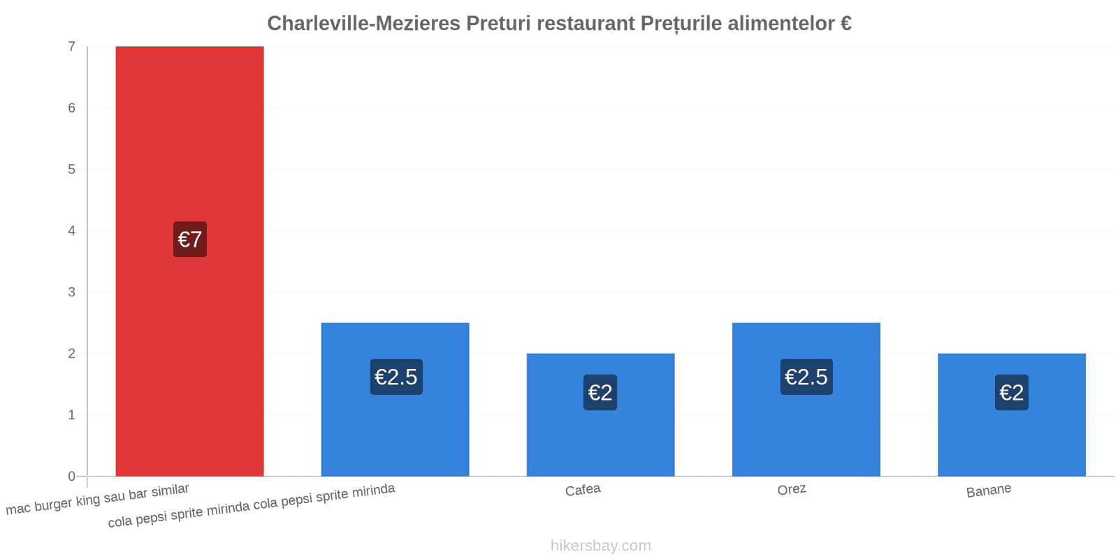 Charleville-Mezieres schimbări de prețuri hikersbay.com