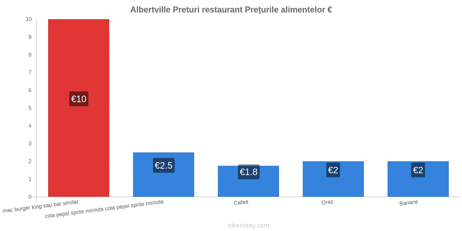 Albertville schimbări de prețuri hikersbay.com