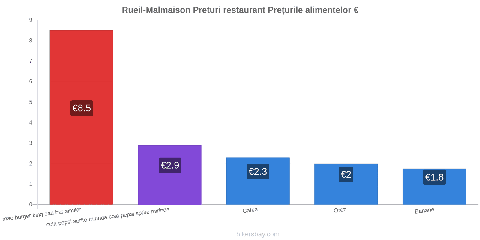 Rueil-Malmaison schimbări de prețuri hikersbay.com