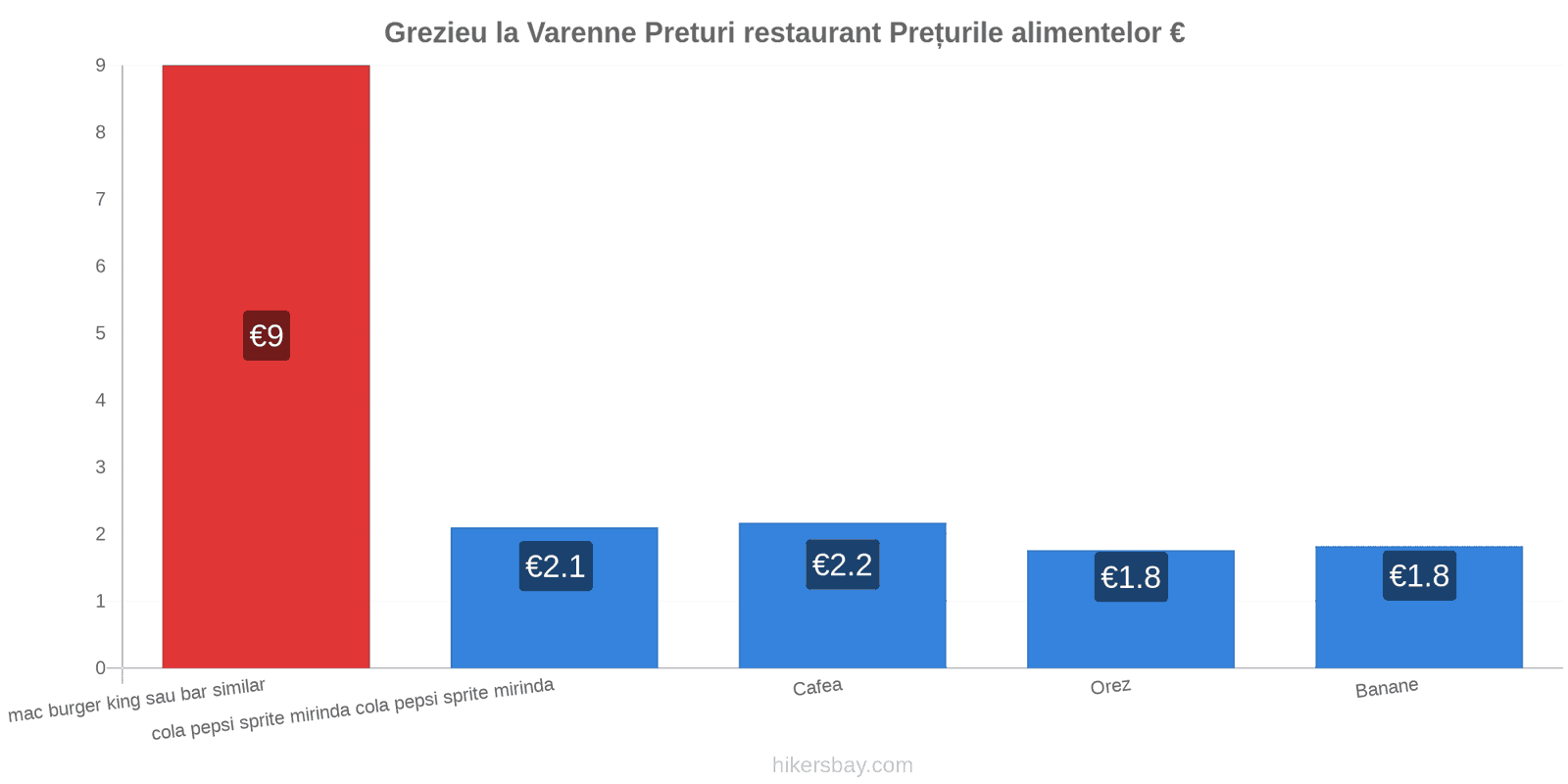 Grezieu la Varenne schimbări de prețuri hikersbay.com