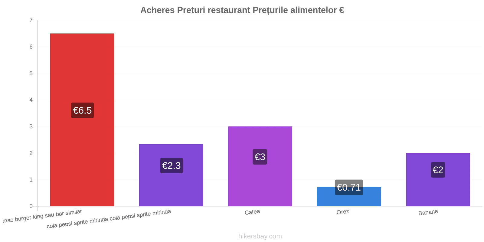 Acheres schimbări de prețuri hikersbay.com