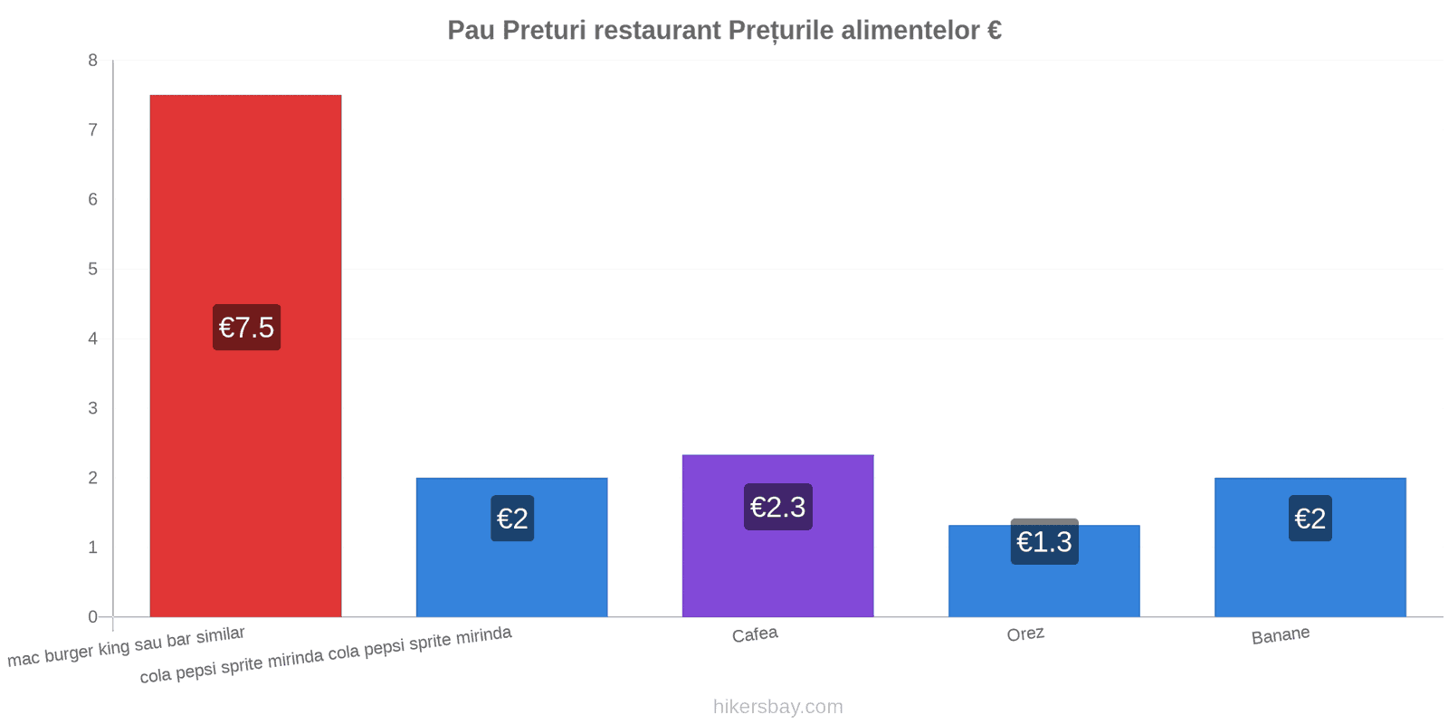 Pau schimbări de prețuri hikersbay.com