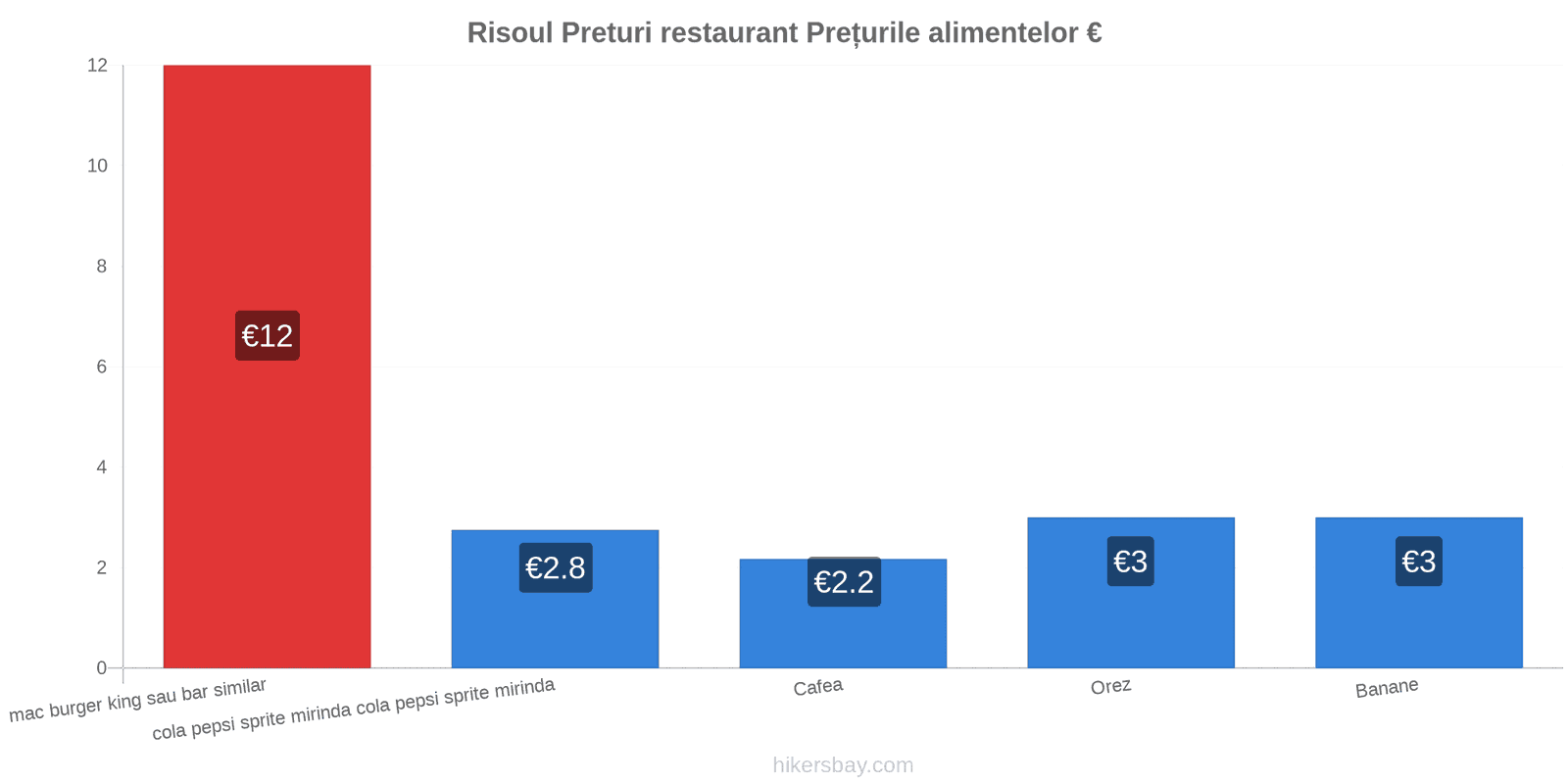 Risoul schimbări de prețuri hikersbay.com