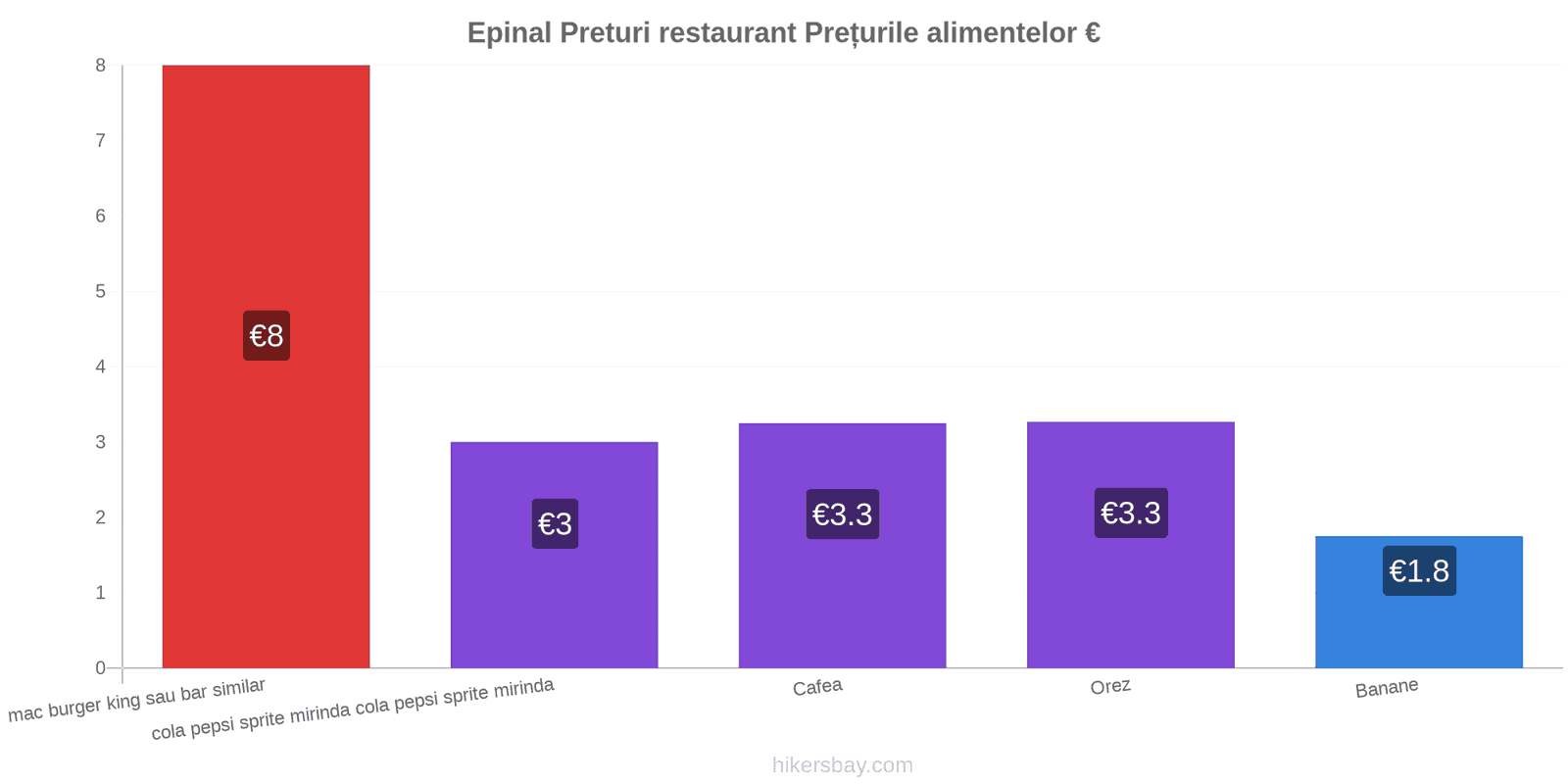 Epinal schimbări de prețuri hikersbay.com