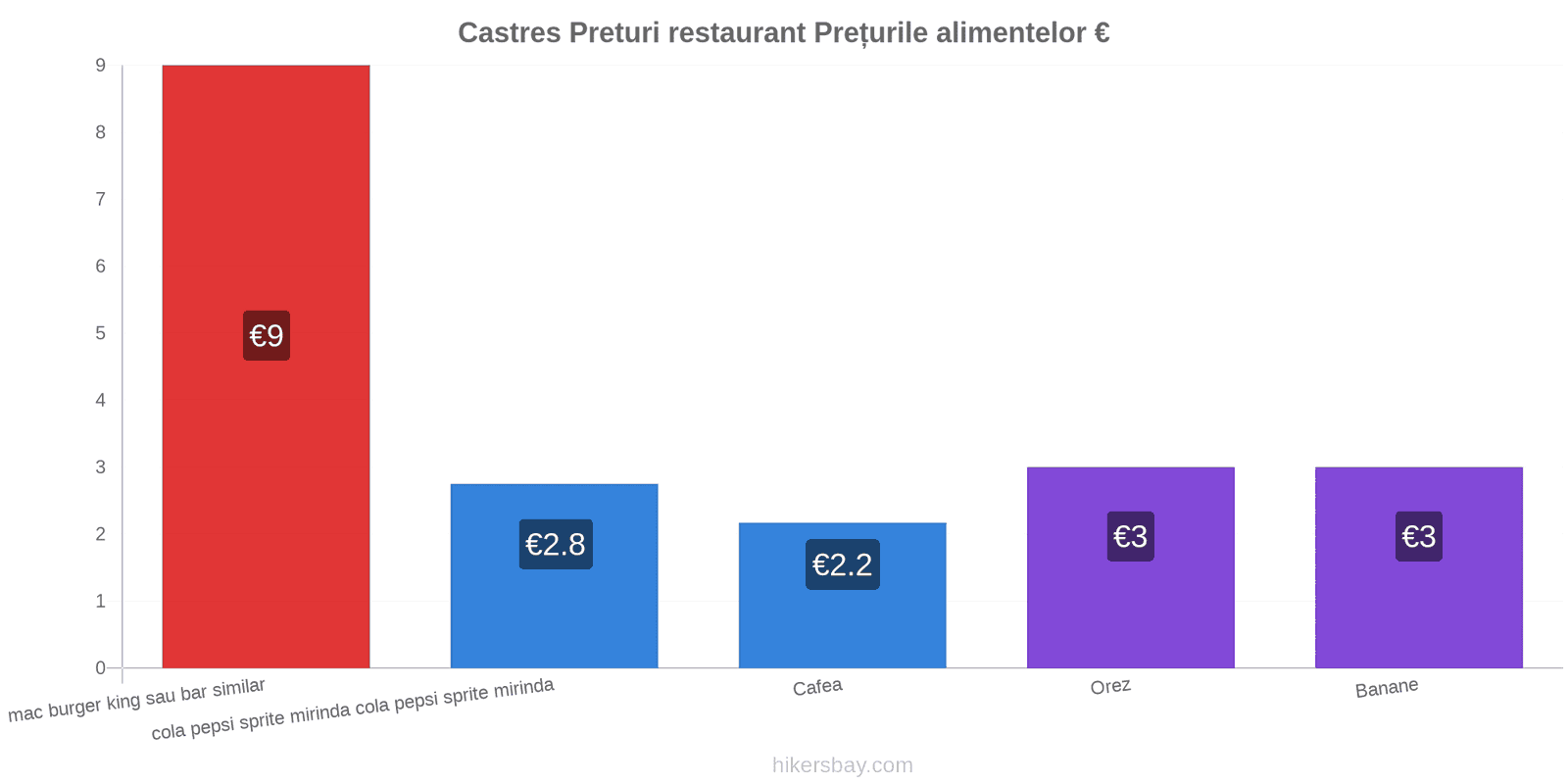 Castres schimbări de prețuri hikersbay.com