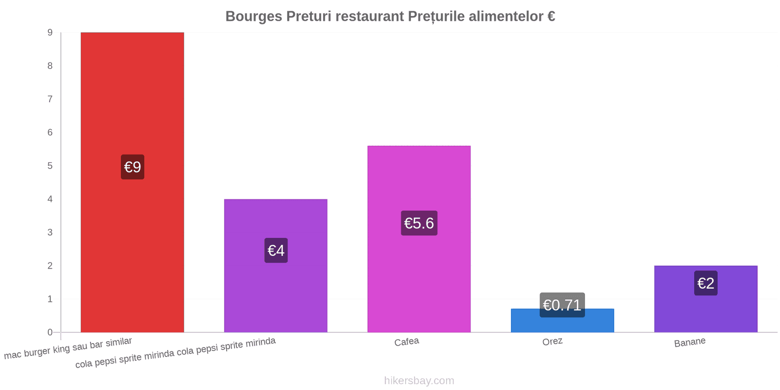 Bourges schimbări de prețuri hikersbay.com