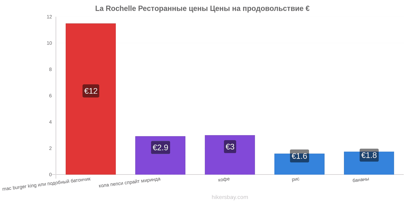 La Rochelle изменения цен hikersbay.com