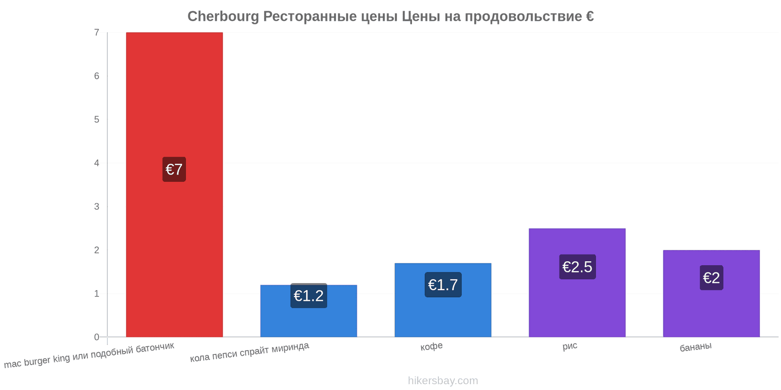 Cherbourg изменения цен hikersbay.com