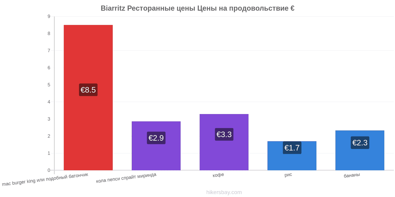 Biarritz изменения цен hikersbay.com