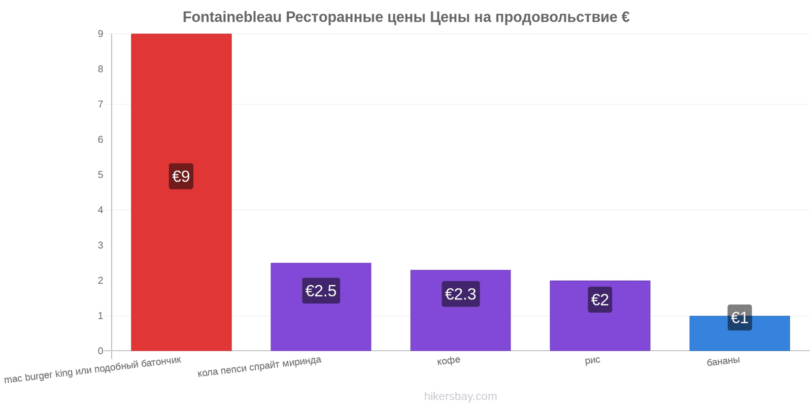 Fontainebleau изменения цен hikersbay.com