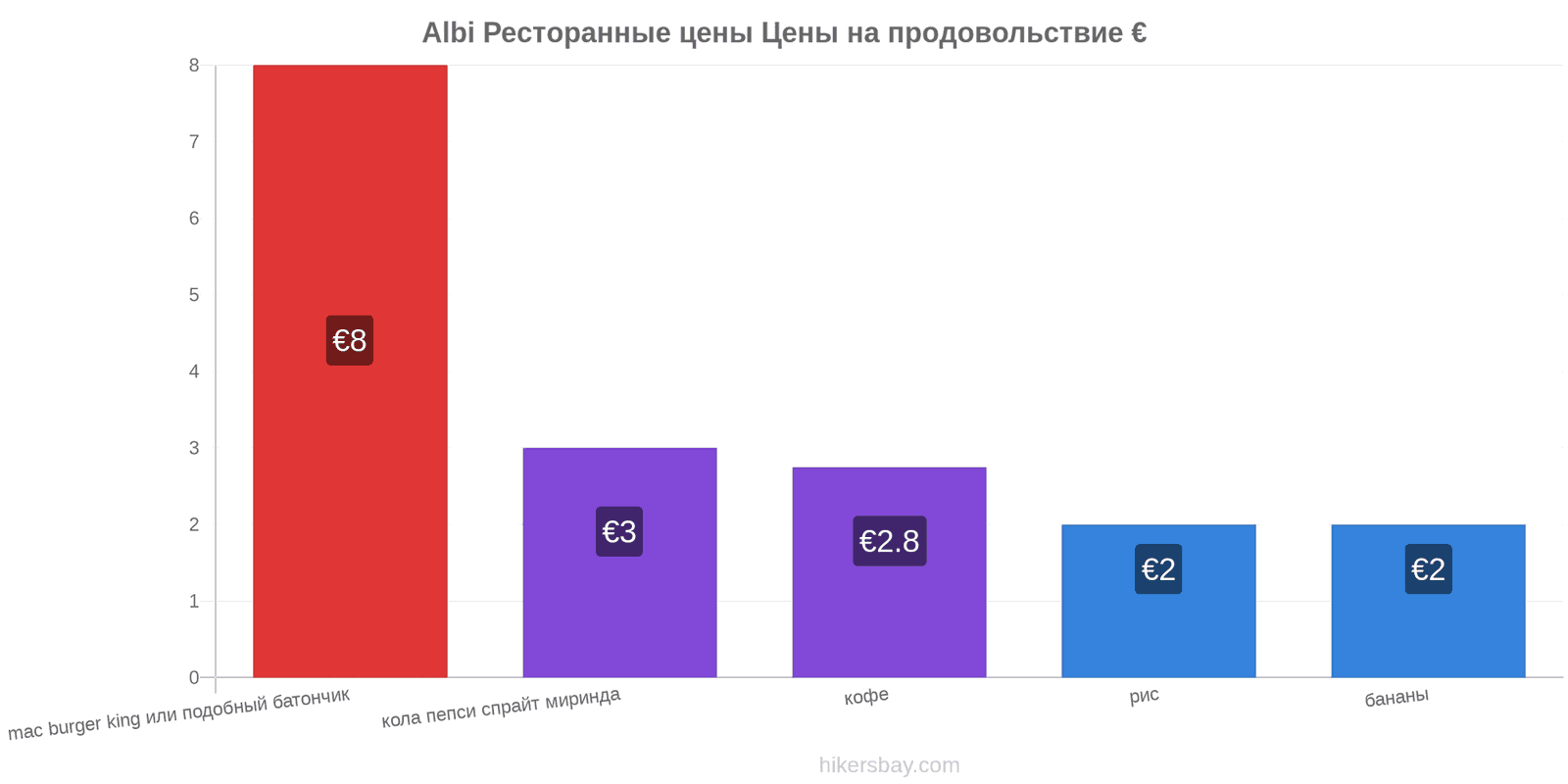 Albi изменения цен hikersbay.com