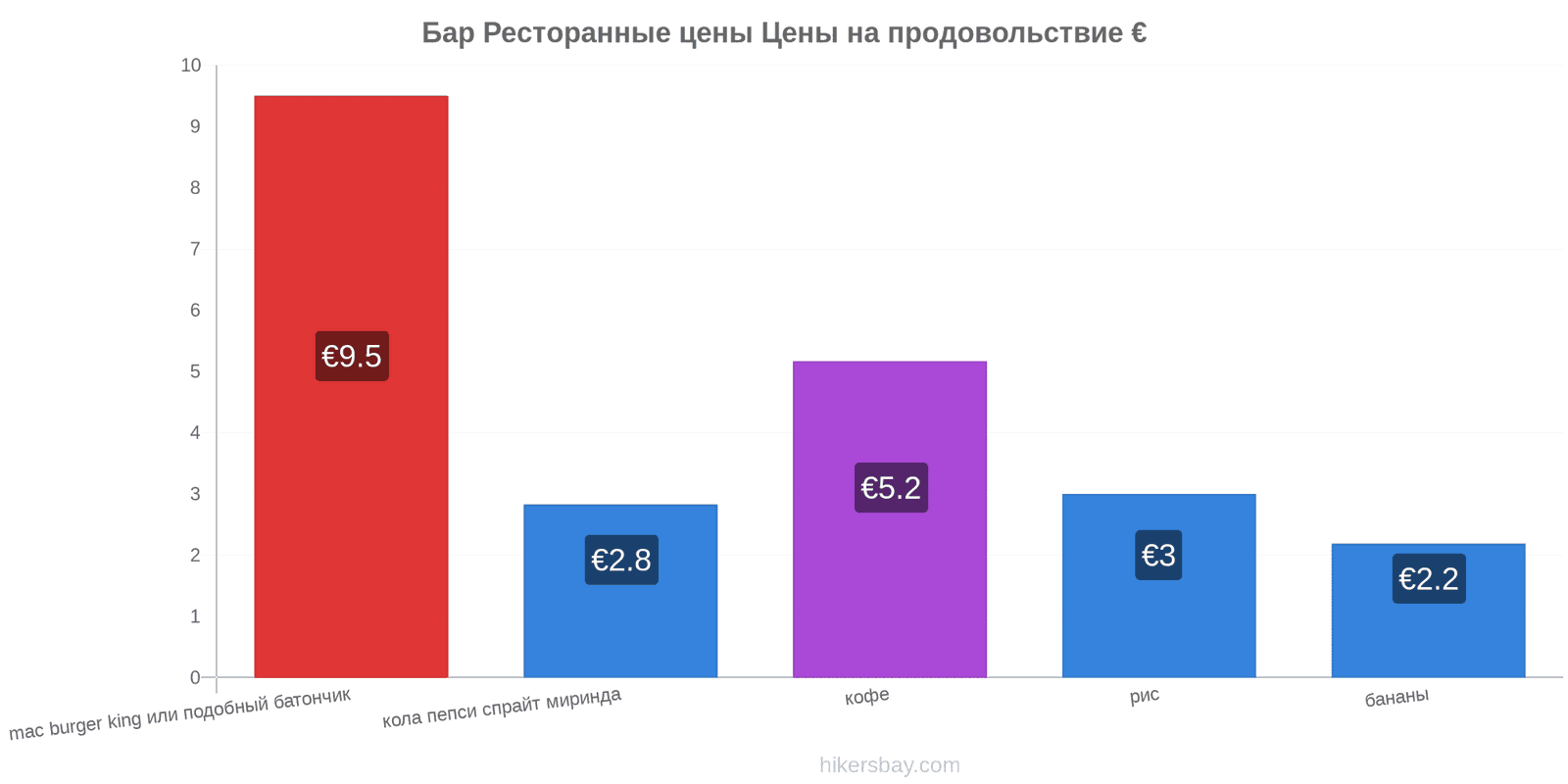 Бар изменения цен hikersbay.com