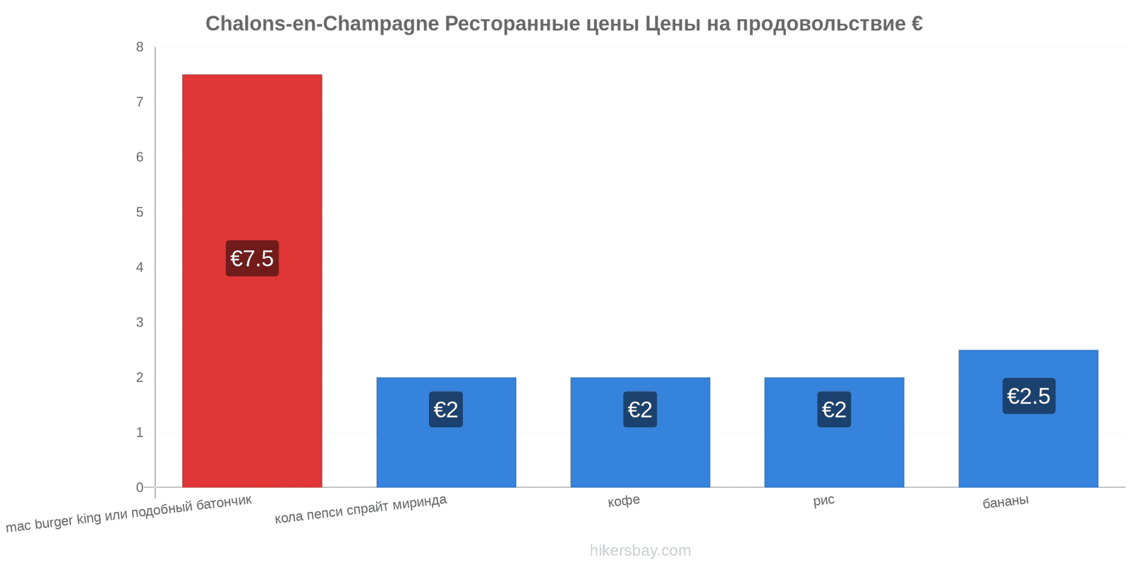 Chalons-en-Champagne изменения цен hikersbay.com