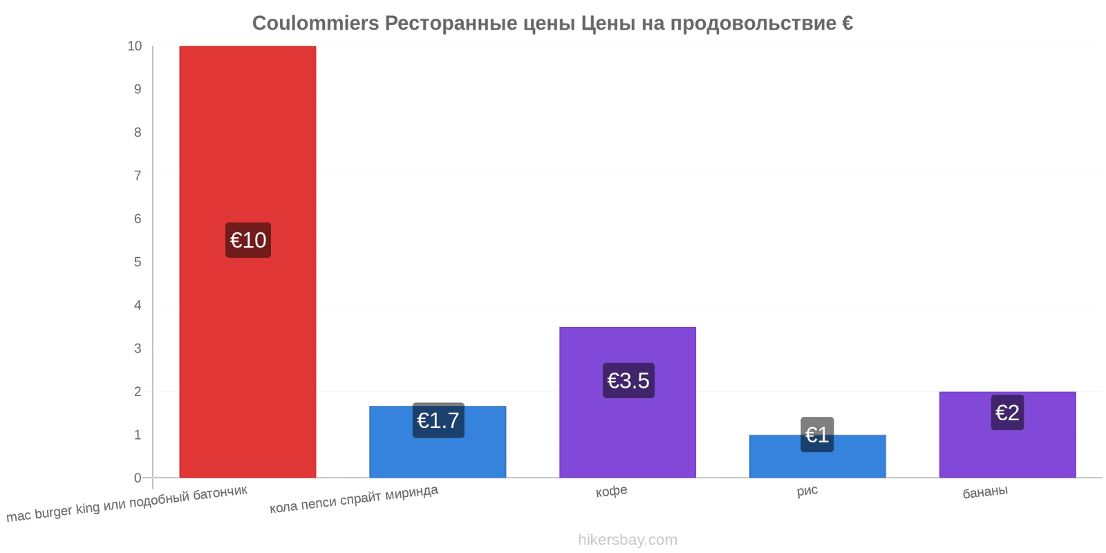 Coulommiers изменения цен hikersbay.com